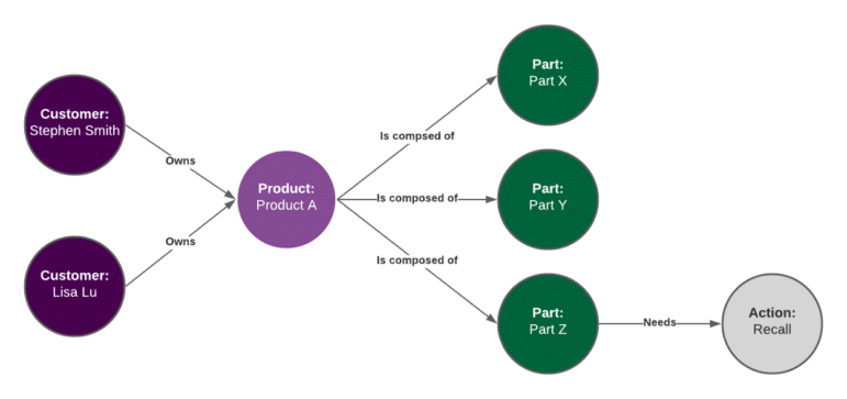 An example of a knowledge graph applied to a product recall use case.