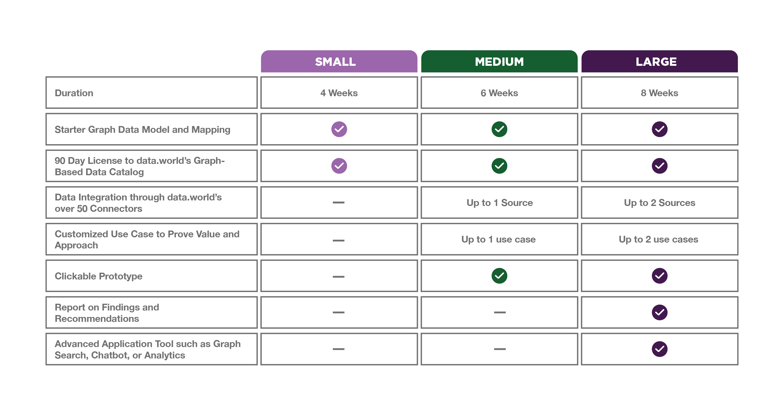 This table shows a matrix of what you can expect to receive from EK's Knowledge Graph Accelerator, depending on the size/length of your engagement with us. For a small, 4-week engagement, your organization will receive a starter graph data model and mapping and a 90-day license to data.world's graph-based data catalog. For a medium-sized engagement of 6 weeks duration, your organization will receive the same outputs as the small engagement, as well as data integration of up to one source through data.world's over 50 connectors, a clickable prototype, and up to 1 customized use case to prove value and approach. For a large engagement of 8 weeks, your organization can expect the same outcomes as the first two sized engagements, but instead of one one source of data integration and one use case, each would be increased up to two, and you would also receive an advanced application tool (such as graph search, chatbot, or analytics) and a report on findings and recommendations