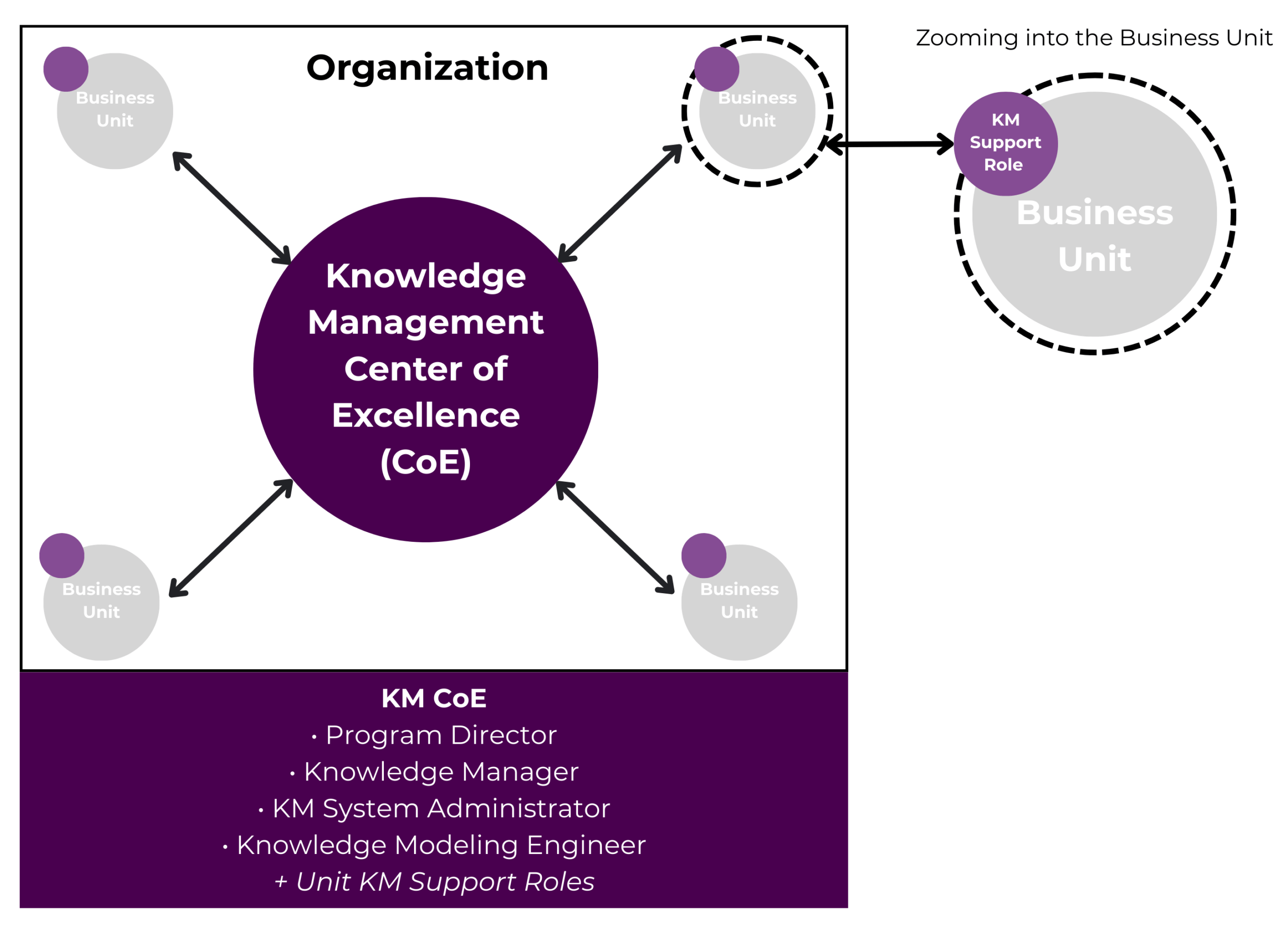 The Knowledge Management Center of Excellence includes a Program Director, Knowledge Manager, KM System Administrator, Knowledge Modeling Engineer, and Unit KM Support Roles (which come from different business units across the organization).