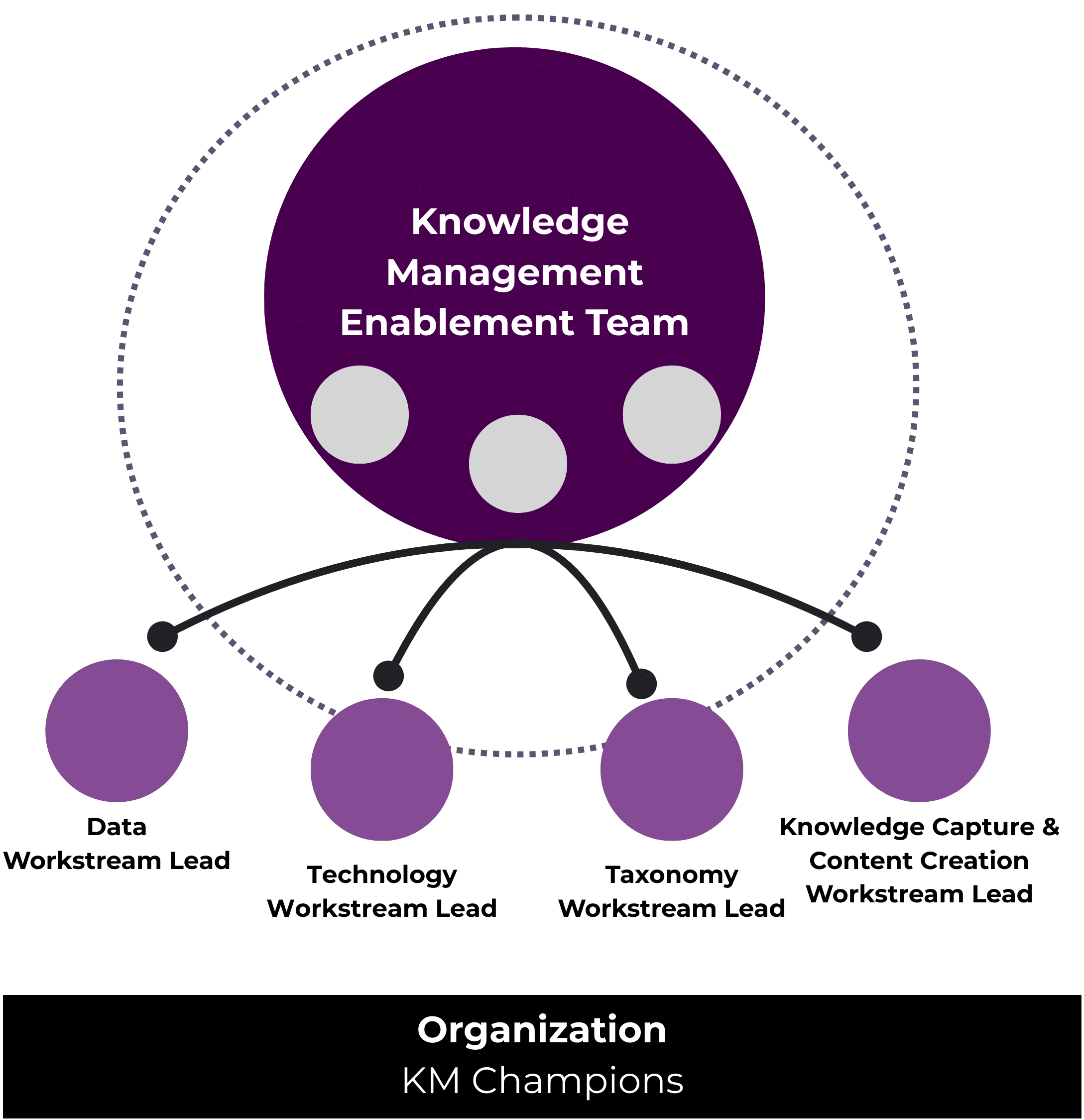 The Knowledge Management Enablement Team includes the Data Workstream Lead, Technology Workstream Lead, Taxonomy Workstream Lead, and Knowledge Capture & Content Creation Lead. These people serve as KM Champions within an organization.